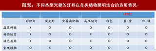 2018年中国植物照明行业市场规模：将达19亿美元 年复合增长率超过25%（图）