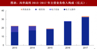 2018年中国5G滤波器行业风华高科营业收入：电子元器件占比不断上升（图）
