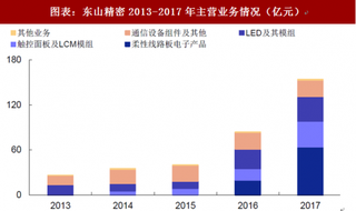 2018年中国精密制造行业东山精密主营业务：呈现出多元化发展（图）