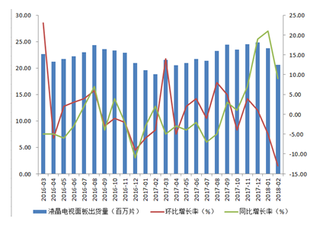 2016-2018年2月全球液晶电视面板出货量【图】