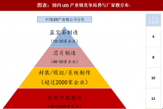 2018年中国LED行业现状：产业链尚处于快速发展早期阶段（图）