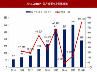 2018年一季度我国电影票房情况 国产片同比增长 80%