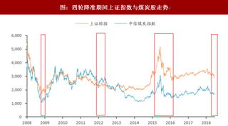 2018年我国煤炭行业降准周期影响 有望获得超额收益