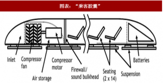 2018年全球真空行业Hyperloop概念设计及特点（图）