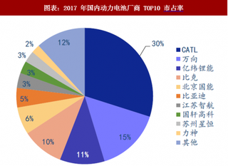 2018年中国动力电池行业厂商市占率及竞争格局（图）