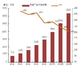 2012-2019年中国网络广告市场规模 【图】