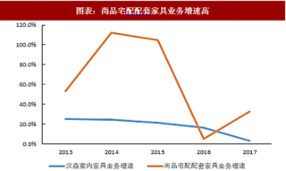 2018年中国定制家具行业销售配套家具及家具消费分析（图）