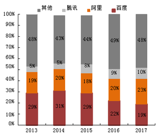 2013-2017年我国网络广告市场格局【图】