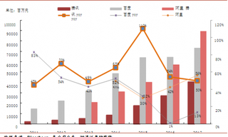 2011-2017年BAT中国地区广告收入【图】