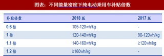 2018年中国新能源汽车行业电池能量密度提升 成为产业降本增利重要途径（图）