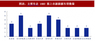 2018年中国新能源汽车行业车型规划 供给催化市场需求（图）