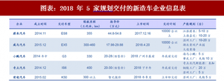 2018年中国新能源汽车行业新造车势力 实现车型量产并交付（图）