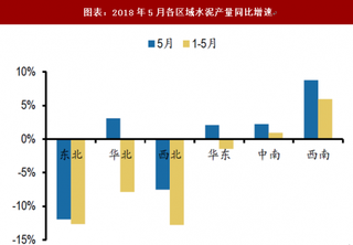 2018上半年中国水泥行业区域分析：南方需求好于北方地区（图）