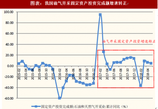 2018年中国油气油服行业状况：逐步进入复苏周期（图）