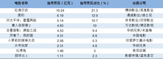 2018年3月中国内地票房TOP10电影（票房不含服务费）【图】