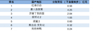 2018年3月上半月我国国产片票房排名【图】