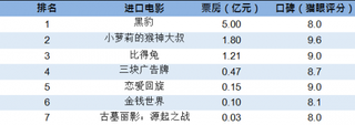 2018年3月上半月我国进口片票房排名【图】