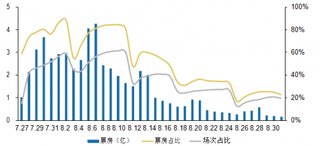 2017年7月和8月《战狼2》票房及场次占比走势（含服务费）【图】