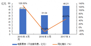 2015-2017年我国历年4月电影票房（不含服务费）情况【图】