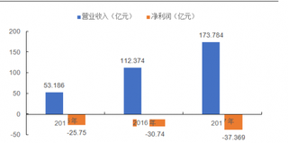 2015-2017年中国爱奇艺营收及净利润规模【图】