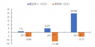 2015-2017年中国B站营收规模及净利润规模【图】