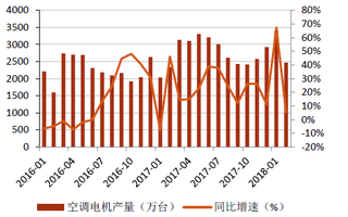 2016-2018年1月我国空调电机产量及同比增速【图】