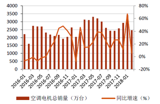 2016-2018年1月我国空调电机总销量及同比增速【图】