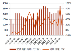 2016-2018年1月我国空调电机内销及同比增速【图】