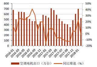 2016-2018年1月我国空调电机出口及同比增速【图】