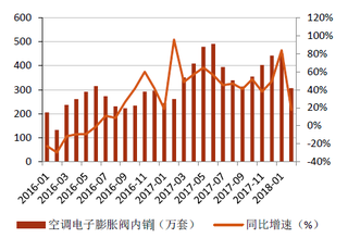 2016-2018年我国空调电子膨胀阀内销及同比增速【图】