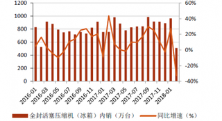 2016-2018年1月我国全封活塞压缩机内销及同比增速【图】