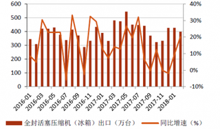 2016-2018年我国全封活塞压缩机出口及同比增速【图】