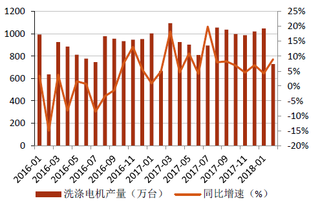 2016-2018年1月我国洗涤电机产量及同比增速【图】