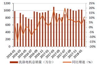 2016-2018年我国洗涤电机总销量及同比增速【图】