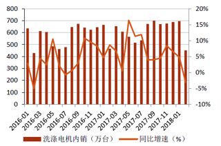 2016-2018年1月我国洗涤电机内销及同比增速【图】