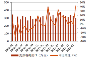 2016-2018年1月我国洗涤电机出口及同比增速【图】