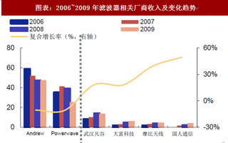 2018年中国滤波器行业趋势：5G时代陶瓷介质滤波器有望成为发展主流（图）