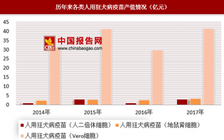 长春长生因违法违规生产接受调查 未来我国狂犬疫苗市场空间巨大