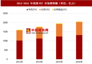 2018年中国中药行业OTC产品发展前景被看好