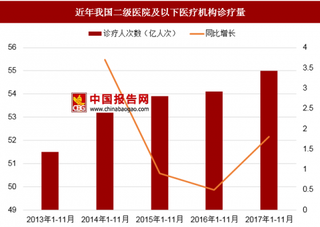 2018年中国分级诊疗行业流水线市场空间将近6200条