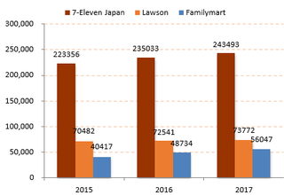 2015-2017年日本三大便利店营业利润【图】