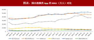 2018年中国长视频行业用户渗透率：爱奇艺高于腾讯视频63.0%和优酷50.3%（图）