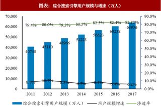 2018年中国搜索行业用户规模：综合搜索引擎达6.4亿，渗透率为82.8%（图）