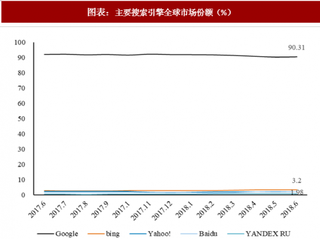 2018年中国搜索行业市场份额：Google占据全球主导地位 份额为90.31%（图）