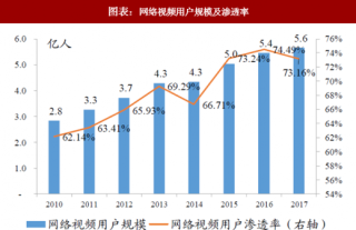 2018年中国长视频行业市场规模：网络视频用户已增长到5.6亿以上（图）