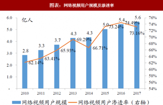 2018年中国长视频行业市场规模：网络视频用户已增长到5.6亿以上（图）