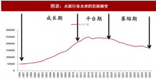 2018年中国水泥行业市化率：高峰时城市基本都在70%以上（图）