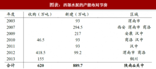 2018年中国水泥行业产能布局：海螺成西部第二大股东 市占率达42%（图）