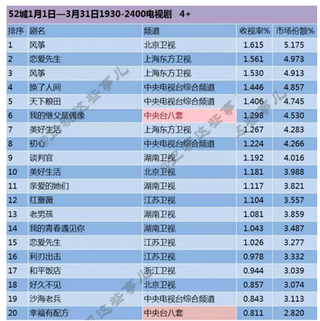 2018年1月1日-3月31日我国晚间电视剧收视排行【图】