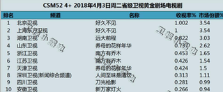 2018年4月3日我国晚间黄金档电视剧收视排行【图】